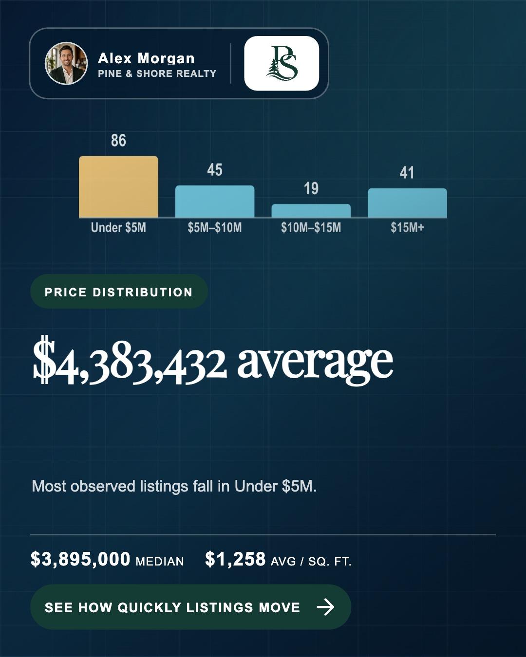Exported 4 by 5 90210 price distribution slide