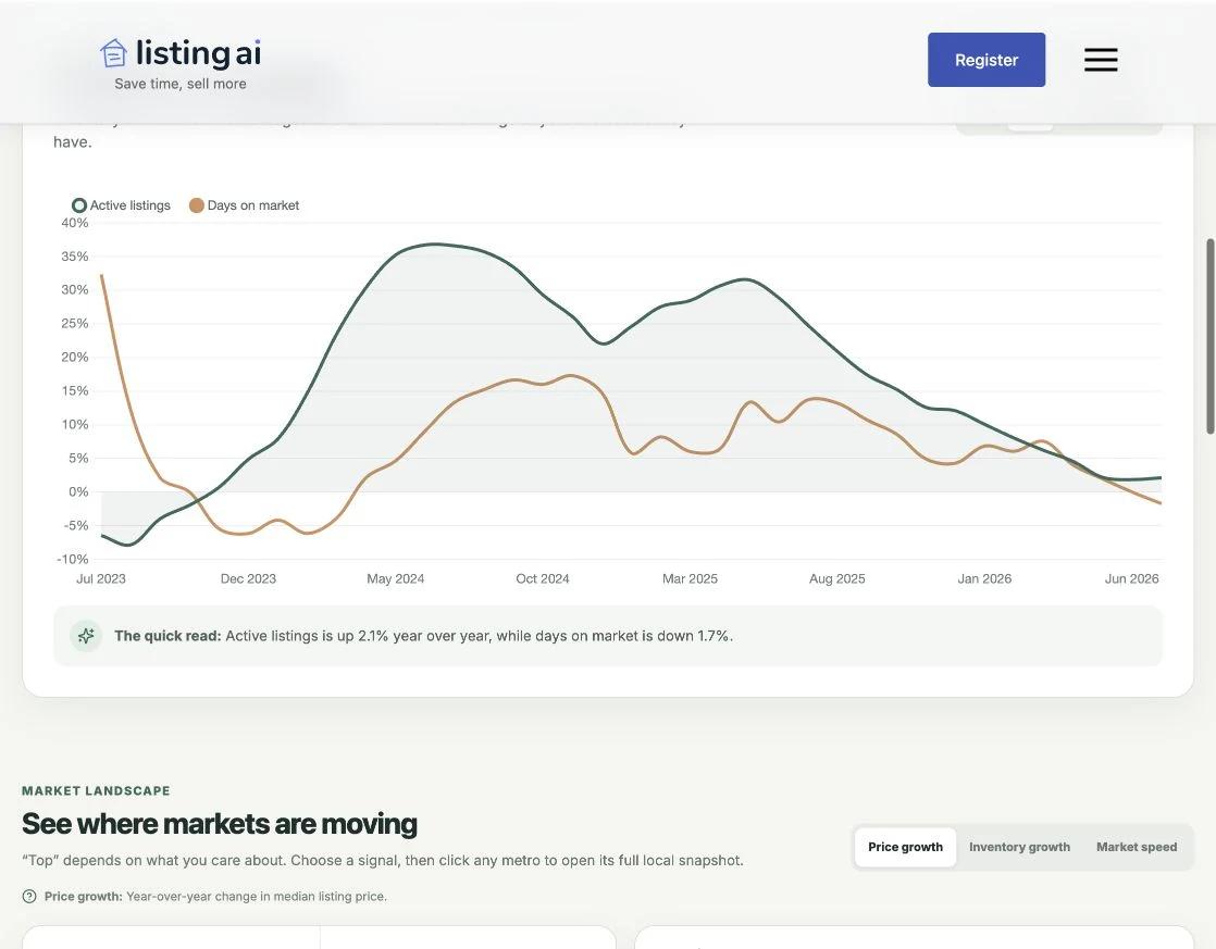 Market Stats chart comparing active listings and days on market year over year