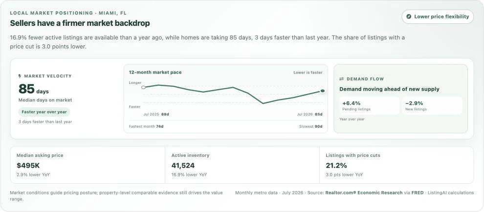 CMA market velocity panel showing market time, demand flow, inventory, and price-cut trends